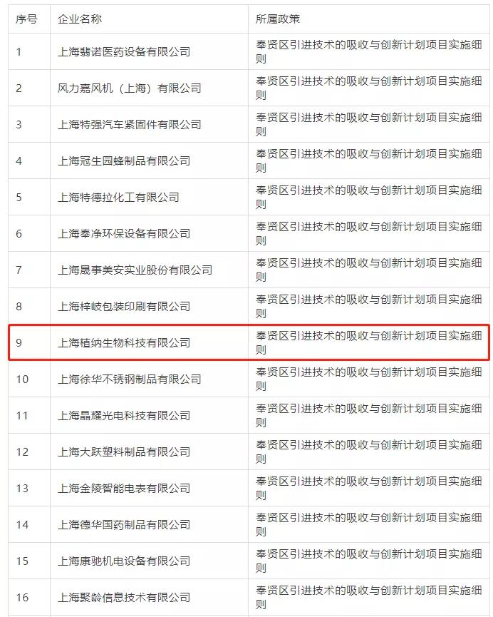 2021年奉贤区引进技术的吸收与创新项目部分获奖企业