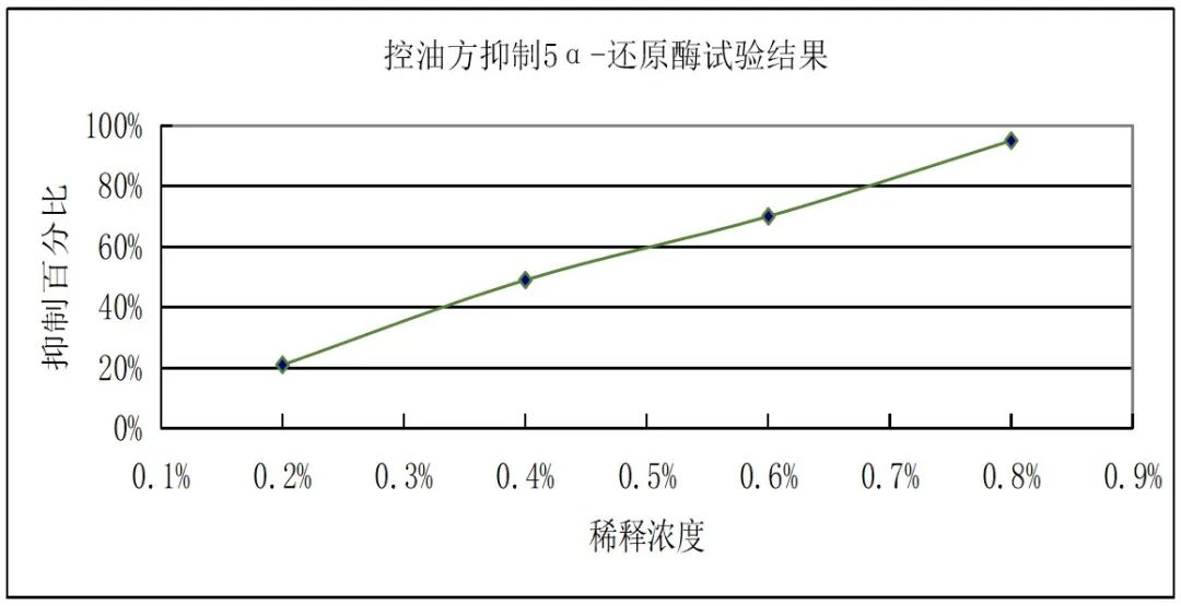控油方功效实验.jpg