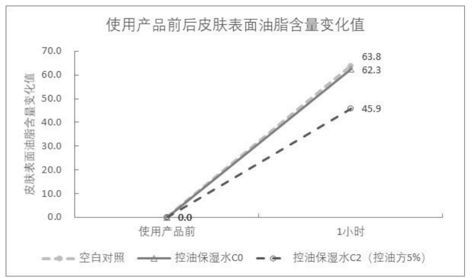控油方实验