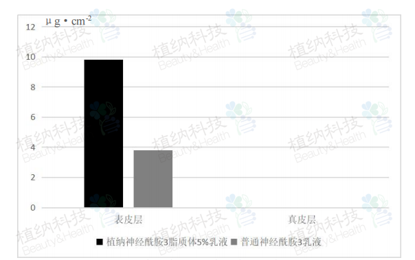 神经酰胺3脂质体